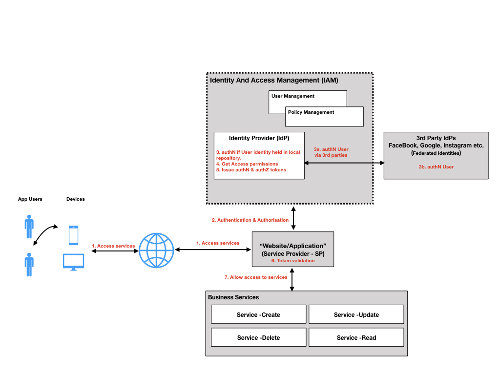 IAM - Logical-Arch.001